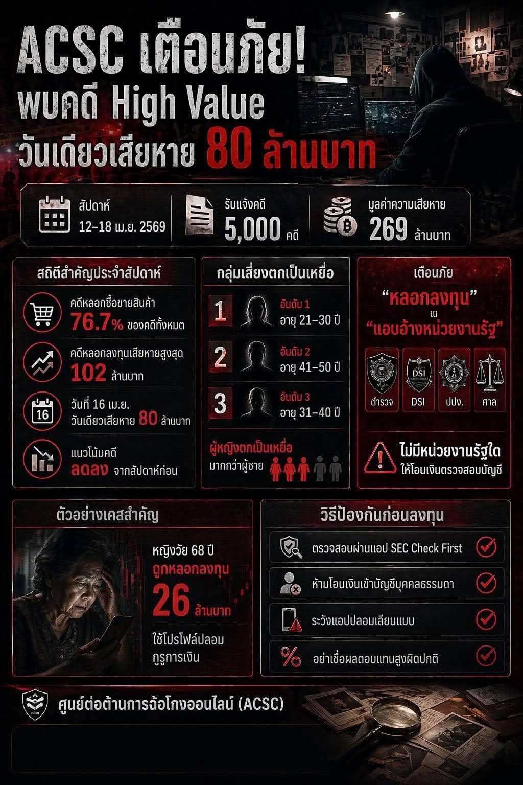 ACSC เตือนภัย!